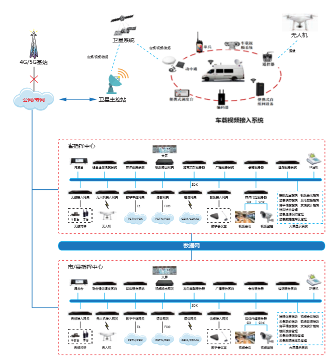 政府融合通信架構(gòu)圖