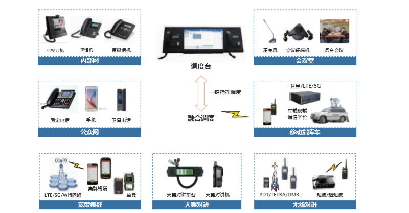 政府融合通信架構(gòu)圖
