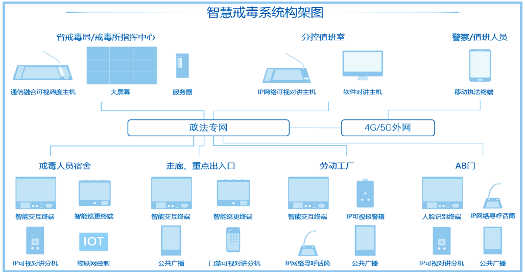 政府應(yīng)急系統(tǒng)架構(gòu)